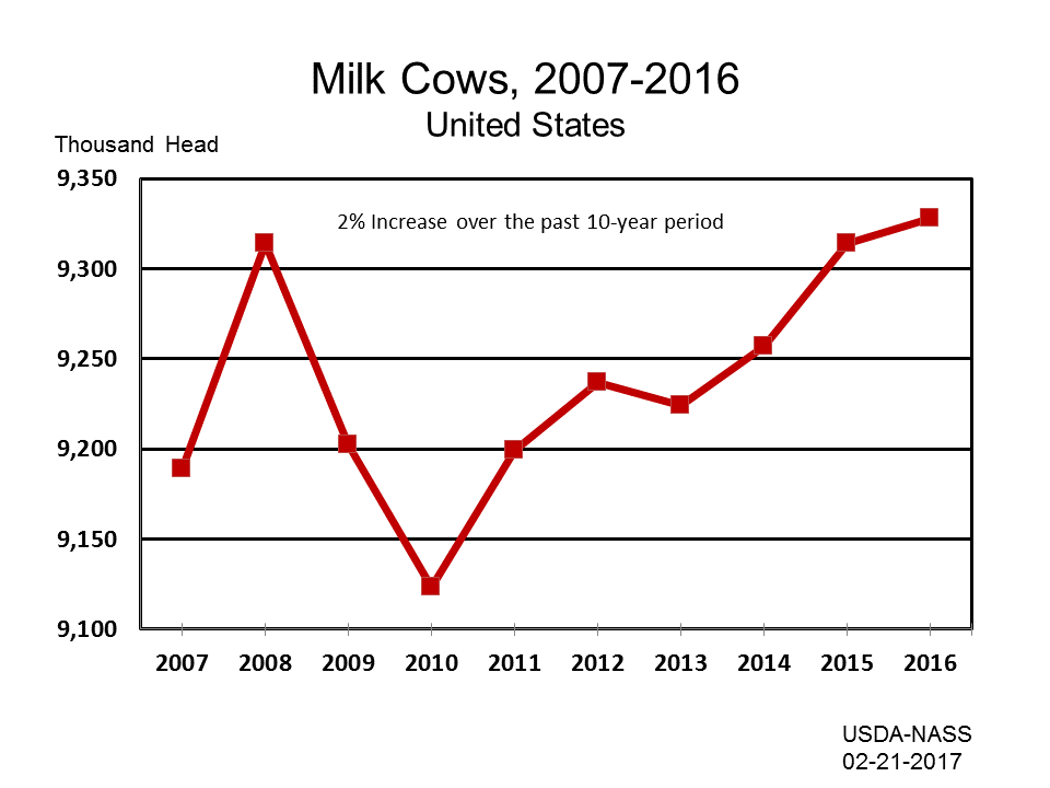 Milk Cows: Inventory by Year, US