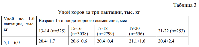 Удой коров за три лактации.png Удой коров за три лактации.png