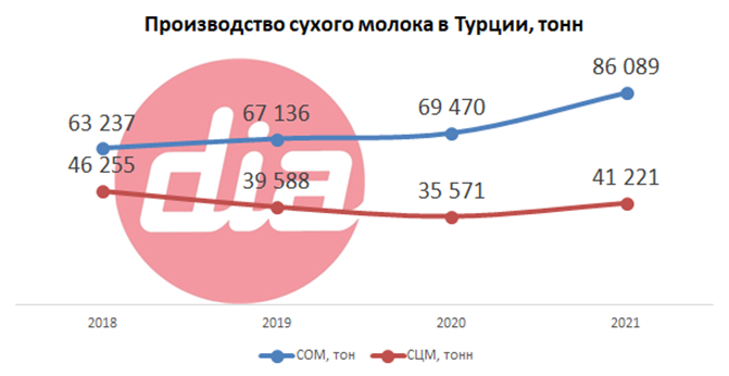 Производство сухого молока в Турции.png