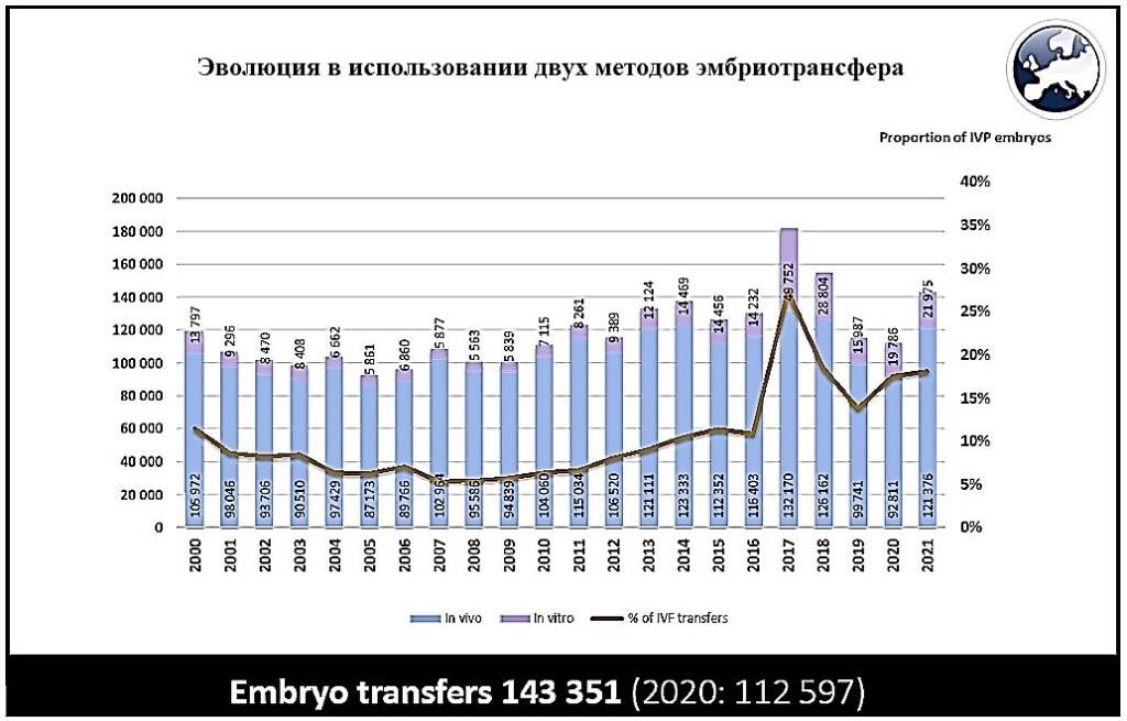 Эволюция в использовании двух методов эмбриотрансфера.jpg Эволюция в использовании двух методов эмбриотрансфера.jpg
