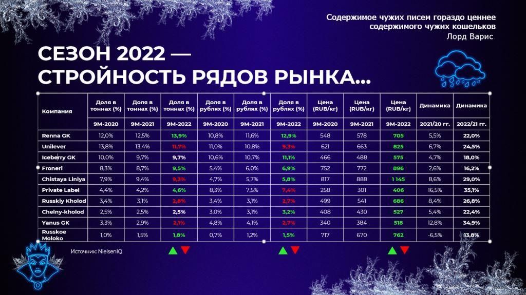 6 Дмитрий Докин Рынок мороженого сезон 2022 крупнейшие производители.jpg 6 Дмитрий Докин Рынок мороженого сезон 2022 крупнейшие производители.jpg