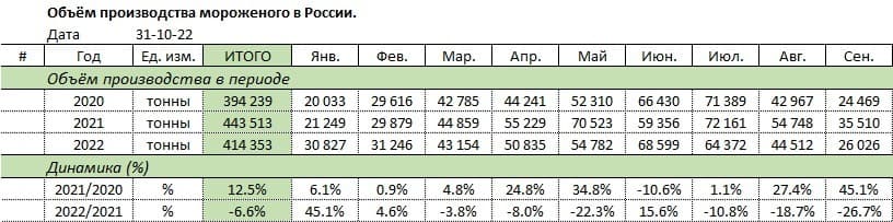 Объем производства мороженого в России Росстат январь сентябрь 2022.jpg Объем производства мороженого в России Росстат январь сентябрь 2022.jpg
