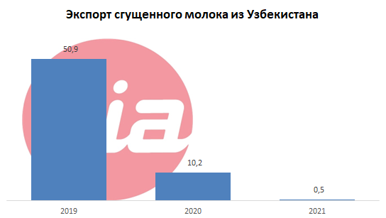 Экспорт сгущенки.png
