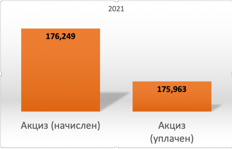 Сумма начисленных акцизов за 2021 год.png Сумма начисленных акцизов за 2021 год.png