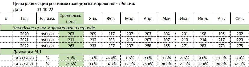 Цена реализации российских заводов на мороженое в России Росстат январь сентябрь 2022.jpg Цена реализации российских заводов на мороженое в России Росстат январь сентябрь 2022.jpg