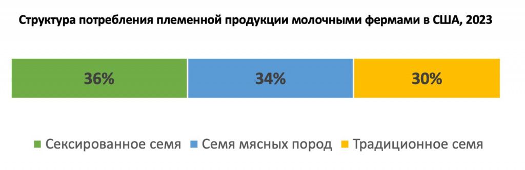 Структура потребления племенной продукции молочными фермами в США, 2023
