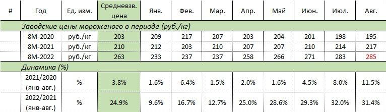 Росстат заводские цены на мороженое рублей за кг январь август 2022 динамика цен ан мороженое.jpeg Росстат заводские цены на мороженое рублей за кг январь август 2022 динамика цен ан мороженое.jpeg