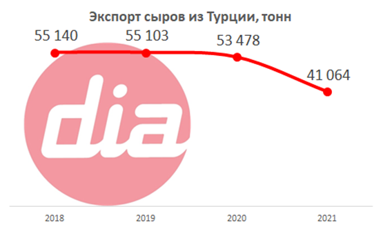 Экспорт сыров из Турции.png