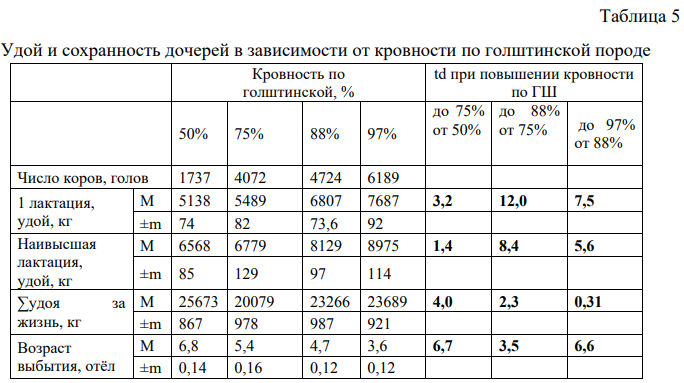 Удой и сохранность дочерей в зависимости от кровности по голштинской породе.png Удой и сохранность дочерей в зависимости от кровности по голштинской породе.png