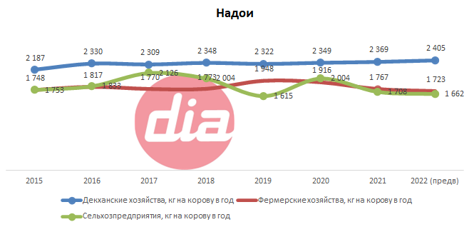 Надои.png