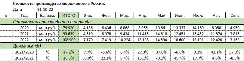 Стоимость производства мороженого в России январь сентябрь 2022 Росстат.jpg Стоимость производства мороженого в России январь сентябрь 2022 Росстат.jpg