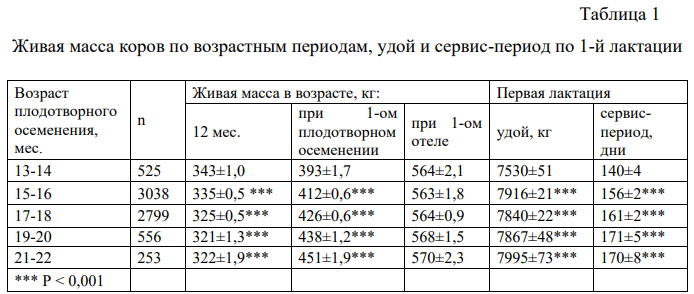 Живая масса коров по возрастным периодам, удой и сервис-период по первой лактации.png Живая масса коров по возрастным периодам, удой и сервис-период по первой лактации.png
