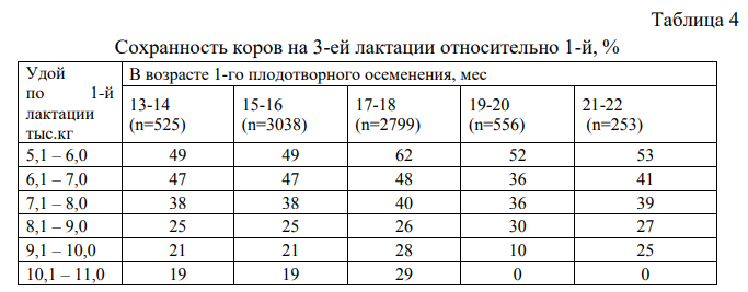 Сохранность коров на третьей лактации относительно первой.png Сохранность коров на третьей лактации относительно первой.png