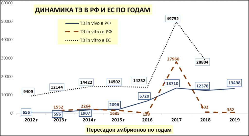Пересадок эмбрионов по годам.png Пересадок эмбрионов по годам.png