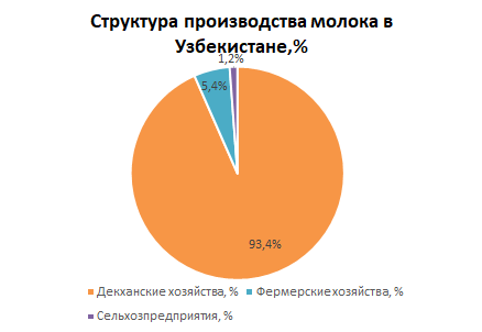структура производства молока в Узбекистане.png