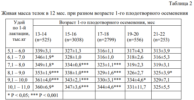 Живая масса телок в 12 мес. при разном возрасте 1-го плодотворного осеменения.png Живая масса телок в 12 мес. при разном возрасте 1-го плодотворного осеменения.png