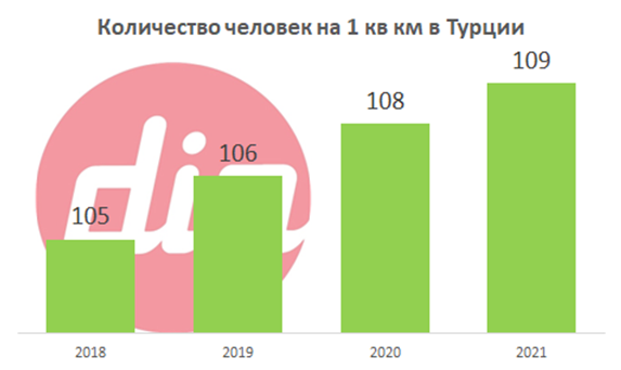 Количестве человек на 1 кв.км в Турции.png