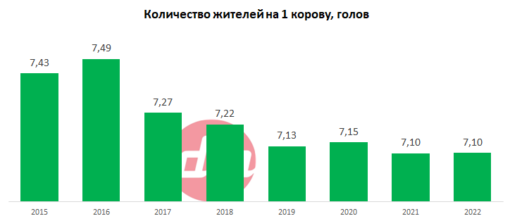 Количество жителей на 1 корову.png