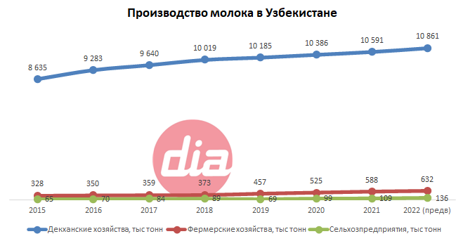 Производство молока в Узбекистане.png