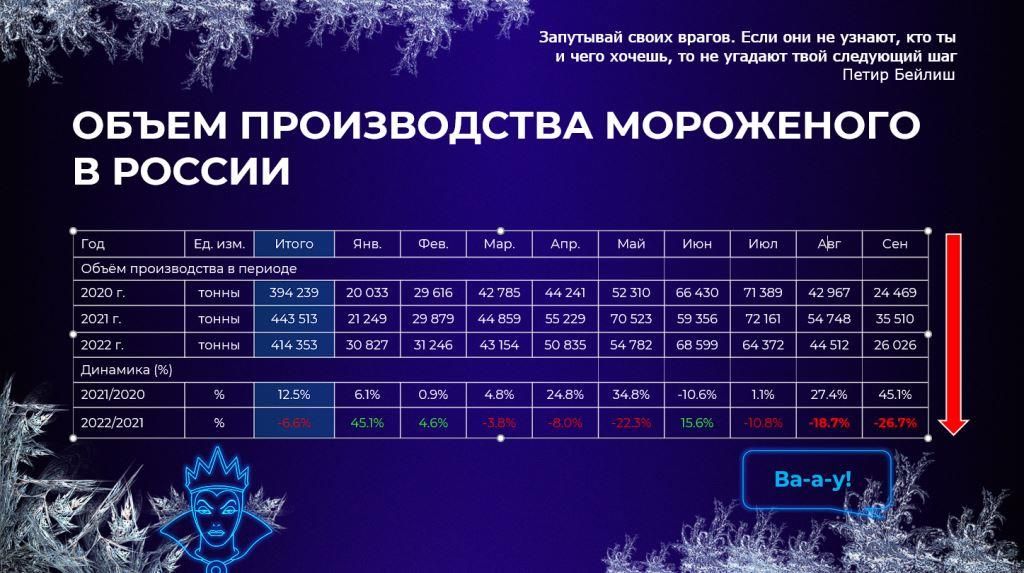 8 Дмитрий Докин объем производства мороженого в России в 2022 году.jpg 8 Дмитрий Докин объем производства мороженого в России в 2022 году.jpg