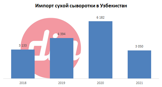 Импорт Сухой сыворотки.png