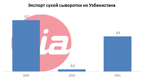 Экспорт сухой сыворотки.png