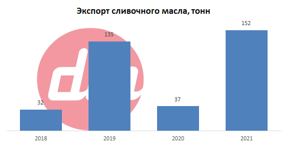 Экспорт сливочного масла.png