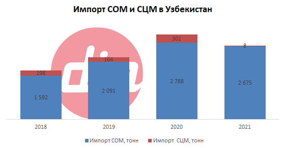 Импорт СОМ и СЦМ.png
