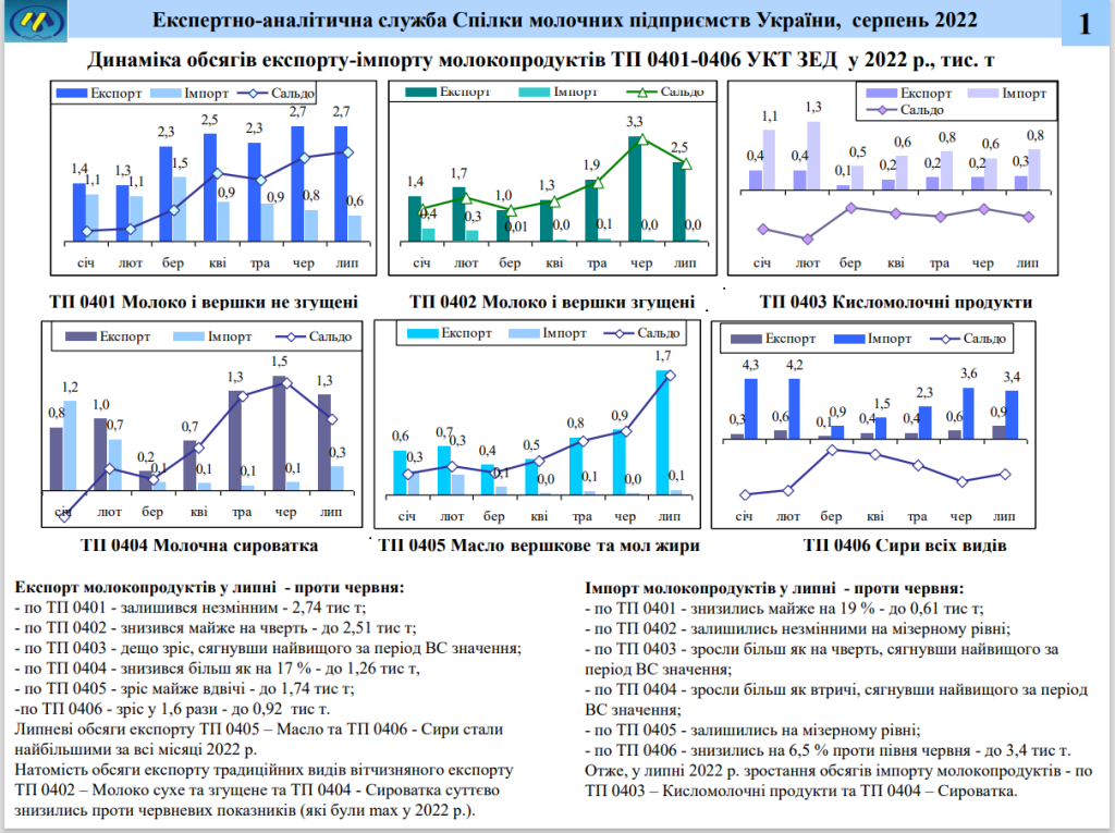 Динамика экспорта-импорта молочных продуктов Украины в 2022 году.png Динамика экспорта-импорта молочных продуктов Украины в 2022 году.png