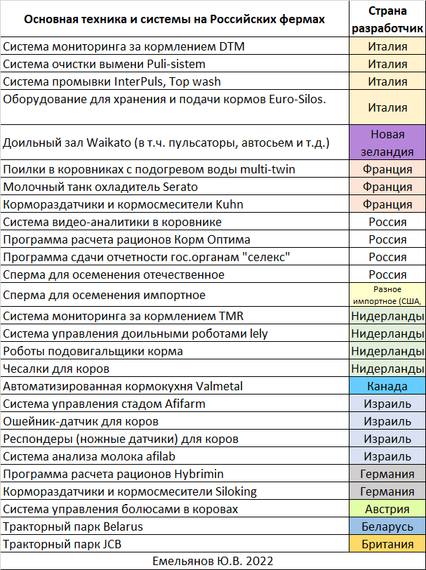 Основная техника и системы на российских фермах.png Основная техника и системы на российских фермах.png