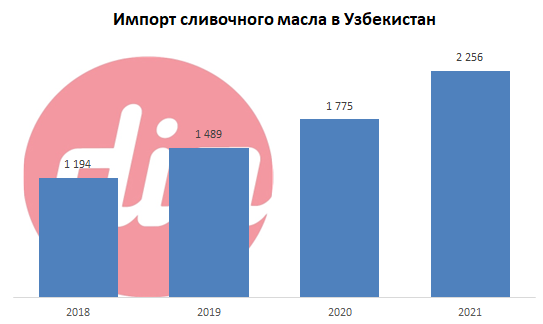 Импорт сливочного масла.png