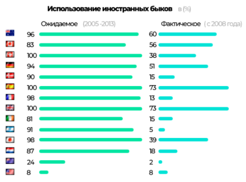 Фактическое использование иностранных быков в мире.png Фактическое использование иностранных быков в мире.png