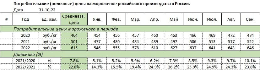 Потребительские полочные цены на мороженое российского производства в России январь сентябрь 2022 Росстат.jpg Потребительские полочные цены на мороженое российского производства в России январь сентябрь 2022 Росстат.jpg