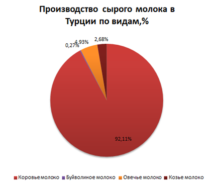 Турция производство по видам.png
