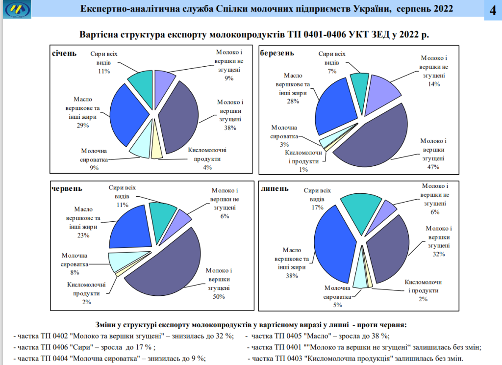 Доля сыра молока сливок сыворотки в стоимостной структуре экспорта Украина.png Доля сыра молока сливок сыворотки в стоимостной структуре экспорта Украина.png