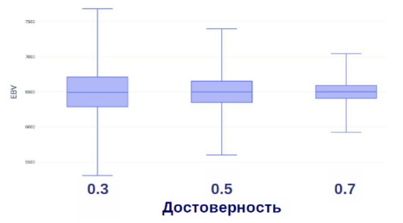 Распределение оценок племенной ценности в зависимости от достоверности.png Распределение оценок племенной ценности в зависимости от достоверности.png