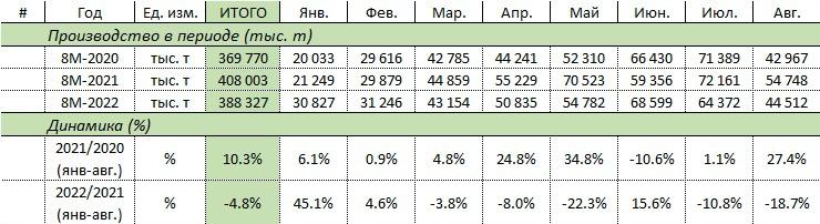 Росстат производство мороженого январь август 2022 динамика производства мороженого.jpeg Росстат производство мороженого январь август 2022 динамика производства мороженого.jpeg