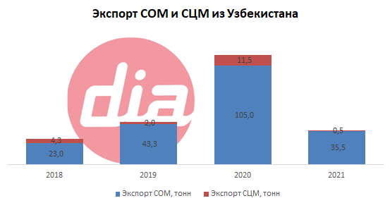 Экспорт СОМ.png