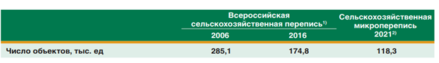1 Всероссийская перепись количество сельскохозяйственных объектов.png 1 Всероссийская перепись количество сельскохозяйственных объектов.png