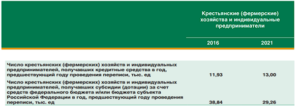 Число КФХ и ИП получающих кредитные средства и субсидии.png Число КФХ и ИП получающих кредитные средства и субсидии.png